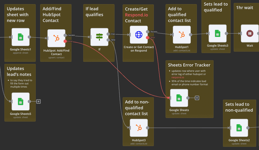Streamlining Lead Management with HubSpot and n8n for Bache Global Consulting (BGC)